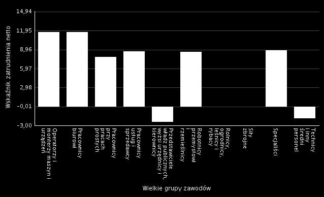 Biorąc po uwagę zatrudnienie netto wg.