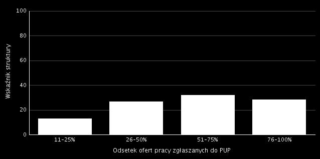 Wykres 8. Analiza odsetkowa ofert pracy zgłaszanych do Powiatowych Urzędów Pracy Źródło: Informacje roczne MRPiPS Z tabeli 22 można wywnioskować, że odpowiedzi ankietowanych były zróżnicowane.