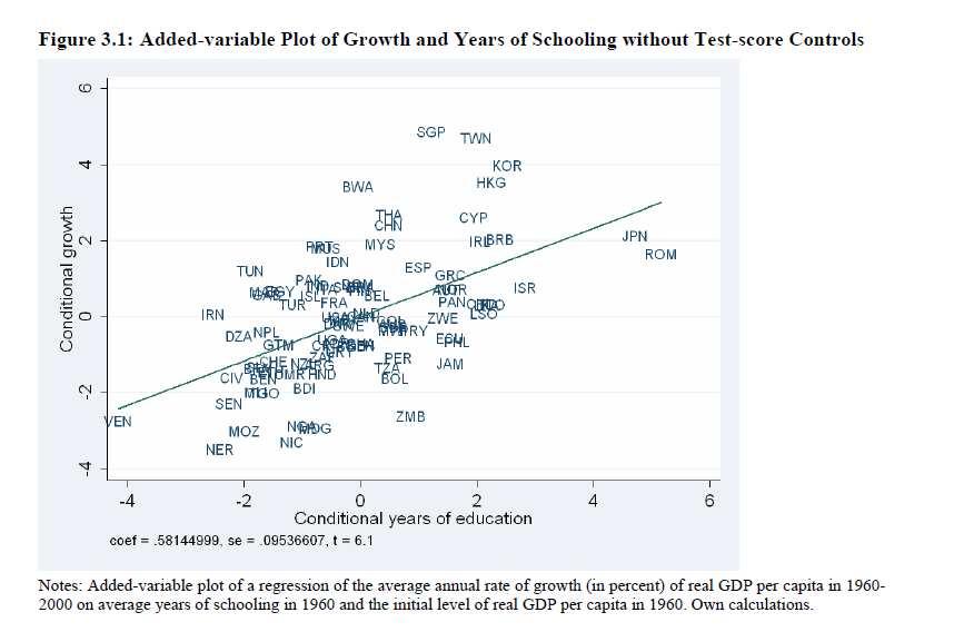 12 Kapitał ludzki a tempo wzrostu PKB Źródło: Hanushek &Wossman; http://siteresources.worldbank.