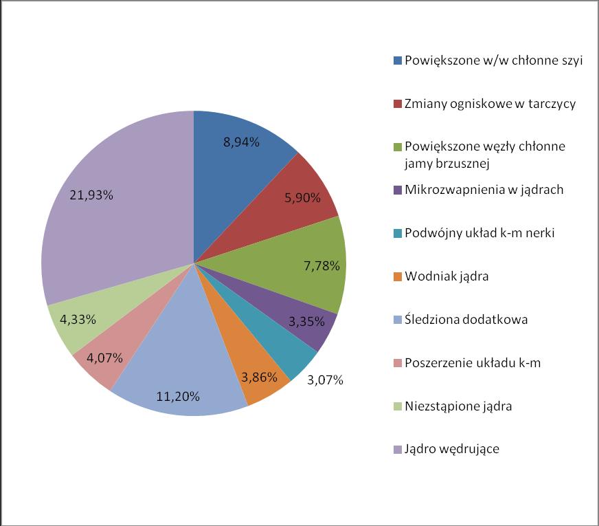 Procentowy udział rodzajów wykonanych badań dla 19400 dzieci, badanych w latach