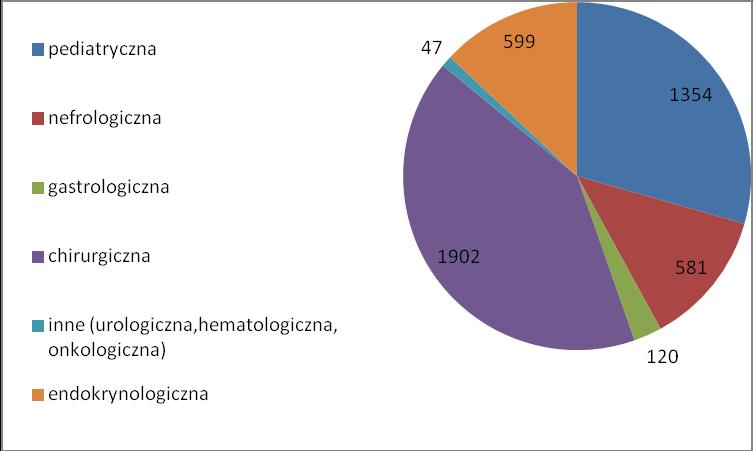 poszczególnych układów/obszarów ciała.