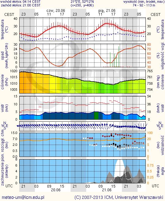 OSTRZEŻENIA METEOROLOGICZNE OSTRZEŻENIA HYDROLOGICZNE Zjawisko/stopień zagrożenia Upał/ 1 stopień NIE ODNOTOWANO Obszar województwo mazowieckie Ważność Przebieg Prawdopodobieństwo wystąpienia