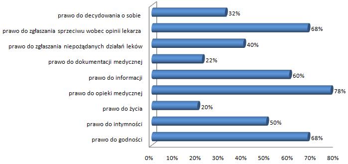 Prawo do możliwości wyboru zakładu leczniczego 4% Prawo do odszkodowania 6% Prawo do wyboru lekarza prowadzącego 2% Prawo do poczucia bezpieczeństwa 2% Prawo do bezpłatnego leczenia 2% Prawo do