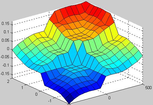 MLP Najczęścej wykorzystywany jest tak model neuronu: Najbardzej typowa struktura sec zbudowanej z takch elementów: trójwarstwowy perceptron o jednym wyjścu x 1 w 1 1.1 y:=1/(1+exp(-0.