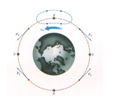 Satelita geostacjonarny Równik ziemski nie jest kołem lecz można go uważać za elipsę.
