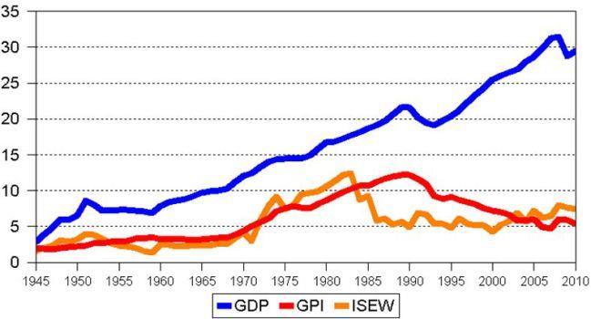 Porównanie dynamiki PKB i GPI