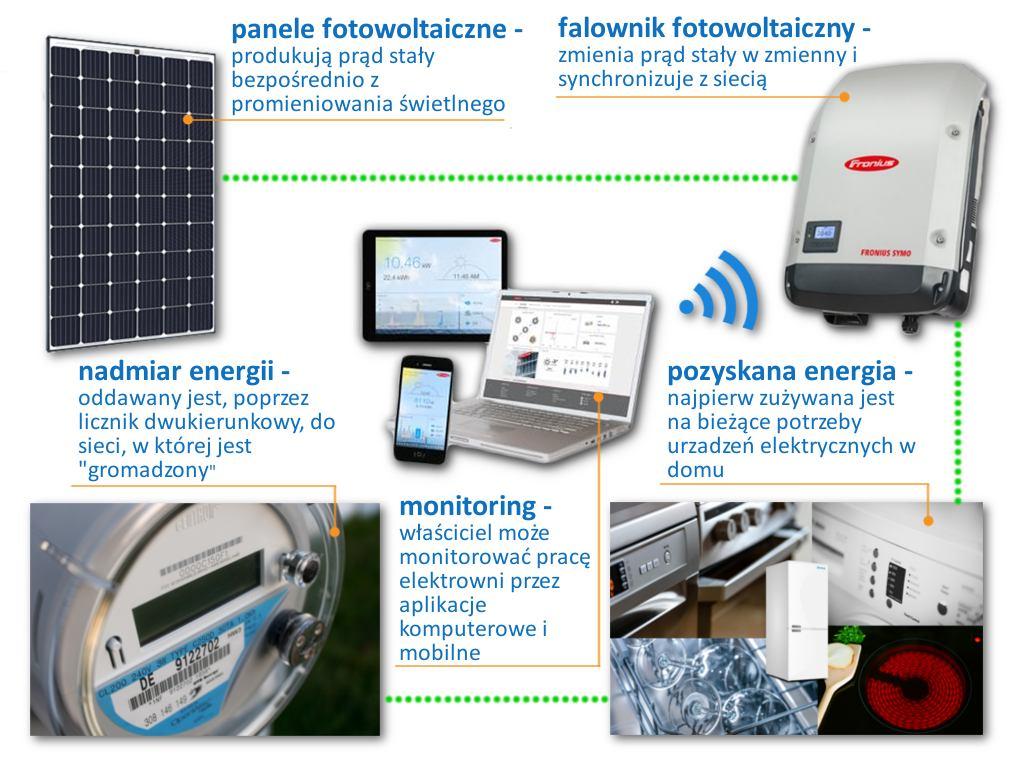 JAK TO DZIAŁA I JAK TO JEST ROZLICZANE OSOBY FIZYCZNE Przykładowy bilans roczny dla domu wyposażonego w instalację o mocy 5,4 kwp (koszt kwh energia + dystrybucja 0,6 zł brutto) Miesiąc Produkcja