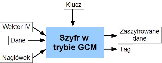 Tryb GCM (1/2) Zaszyfrowane dane zapewniają poufność Tag ( podpis ) zapewnia integralność oraz