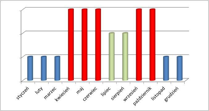 Wykres 14. Popyt turystów na wycieczki z przewodnikami w poszczególnych miesiącach na Dolnym Śląsku (stan na 2010 r.