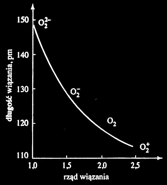 energia molekularnych O 2 σ* x π* z π* y [ 8 O]: 1s 2 2 4 elektronowa O 2 : π z π y σ x KK (σ 2 (σ* 2 (σ x 2 (π y 2 (π z 2 (π* y 1 (π* z 1 paramagnetyk!