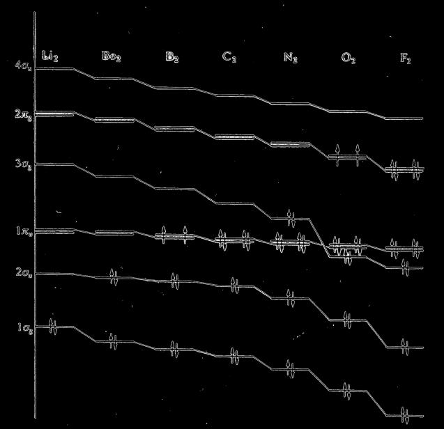 energia molekularnych F 2 σ* x π* z π* y [ 9 F]: 1s 2 2 5 elektronowa F 2 : π z π y σ x KK (σ 2 (σ * 2 (σ x 2 (π y 2 (π z 2 (π* y 2 (π* z 2 σ* RW (F 2 = ½(8 6 = 1 σ F F Wydział