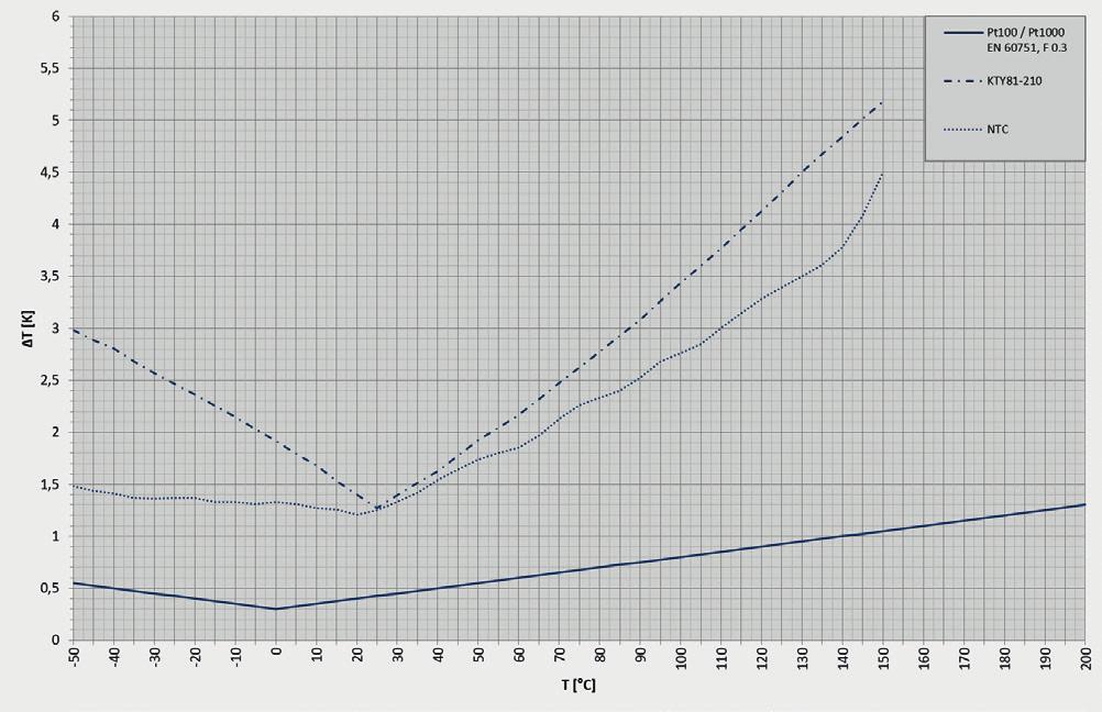 Materiał izolacyjny przewodu przyłączeniowego Dopuszczalne zakresy temperatur PVC -20... +105 C Silikon -50... +200 C PTFE -50... +260 C Element pomiarowy Zakres pomiarowy NTC -30... +130 C Pt100-50.