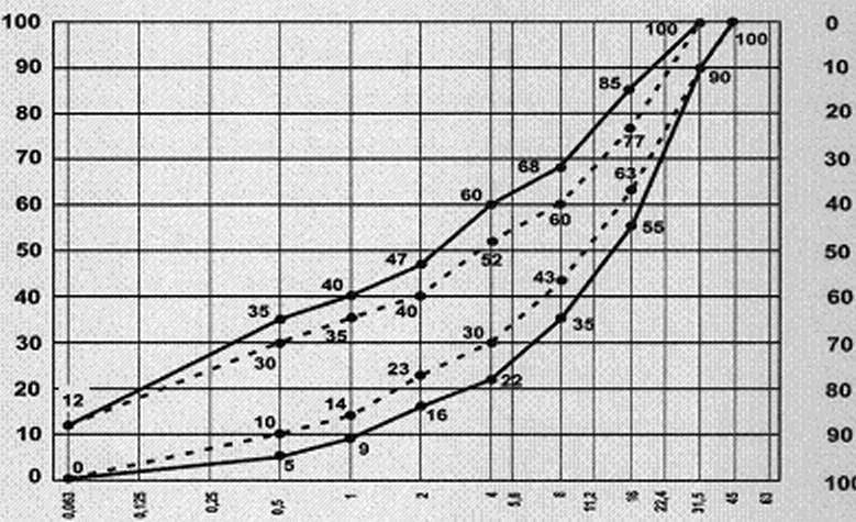 Przechodzi przez sito, % m/m Pozostaje na sicie, % m/m Przechodzi przez sito, % m/m Pozostaje na sicie, % m/m PROJEKTY PRZEBUDOWY NIENORMATYWNYCH OBIEKTÓW MOSTOWYCH NA SIECI