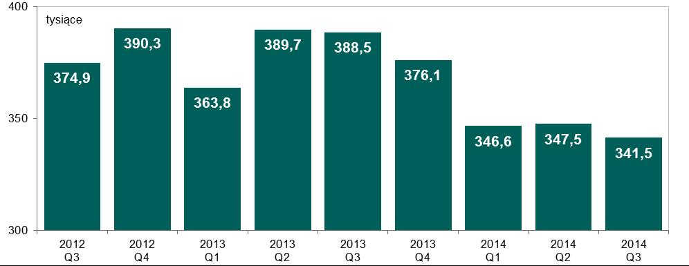 2. System TARGET2-NBP Wykres 10. Liczba zleceń w systemie TARGET2-NBP w kolejnych kwartałach od III kwartału 2012 r. Źródło: opracowanie własne W III kwartale r.