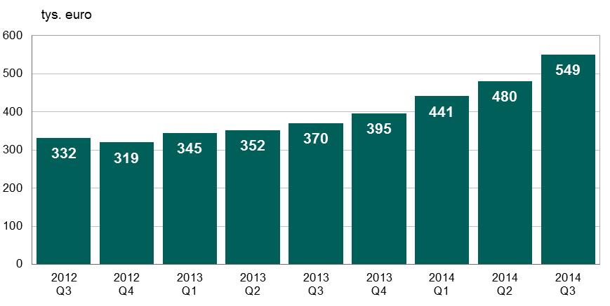 2. System TARGET2-NBP Wykres 12. Średnia wartość pojedynczego zlecenia w systemie TARGET2-NBP w kolejnych kwartałach od III kwartału 2012 r. Źródło: opracowanie własne 2.