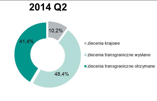 2. System TARGET2-NBP gólnych kategorii zleceń w ogólnej wartości wszystkich zleceń zrealizowanych w systemie TARGET2-NBP przedstawiono na wykresie nr 16. Wykres 13.