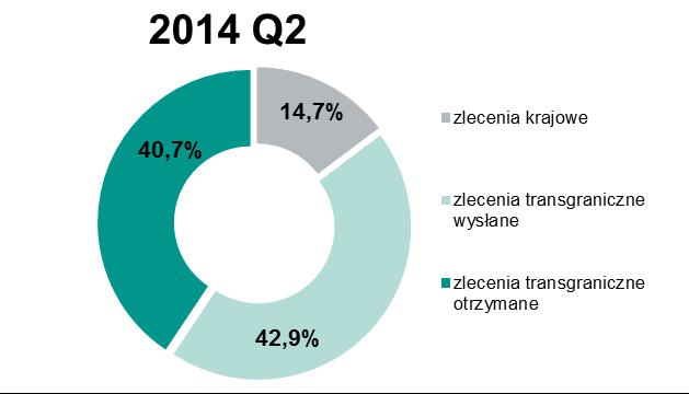 III kwartale r. Źródło: opracowanie własne Wykres 16. Udział procentowy poszczególnych kategorii zleceń tj.