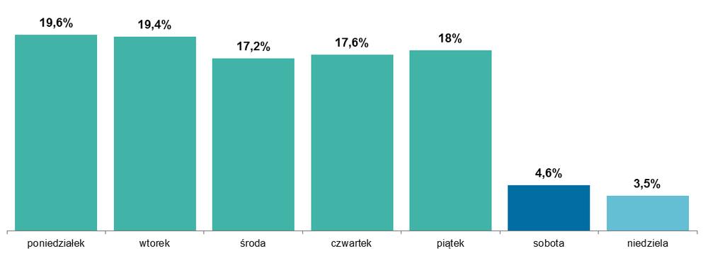 System Express ELIXIR w dni weekendowe, tj. w soboty 4,6% a w niedziele 3,5% wszystkich zleceń. Rozkład liczby zleceń w poszczególne dni tygodnia przedstawiono na wykresie nr 27. Wykres 27.