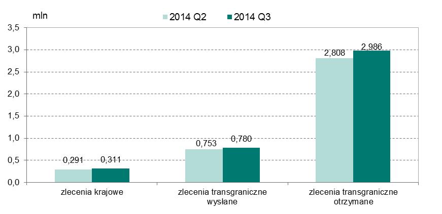 System EuroELIXIR Zlecenia transgraniczne otrzymywane nadal pozostają najbardziej znaczącą kategorią w obrotach systemu EuroELIXIR i stanowiły: 61,6% wartości