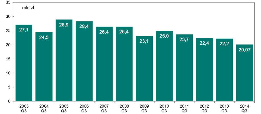 1. System SORBNET2 W III kwartale r. rozliczono średnio 12.940 zleceń dziennie, tj. więcej o 0,4% niż w poprzednim kwartale (12.888 zleceń dziennie).