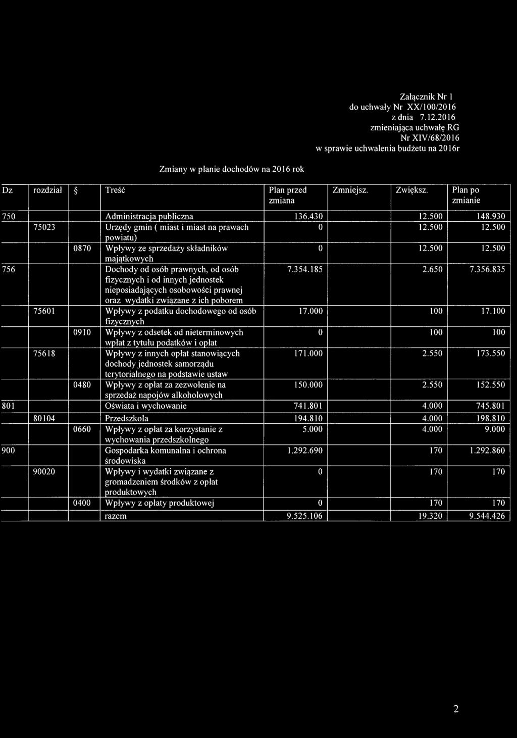 Plan po zmianie 750 Administracja publiczna 136.430 12.500 148.930 75023 Urzędy gmin ( miast i miast na prawach powiatu) 0 12.500 12.