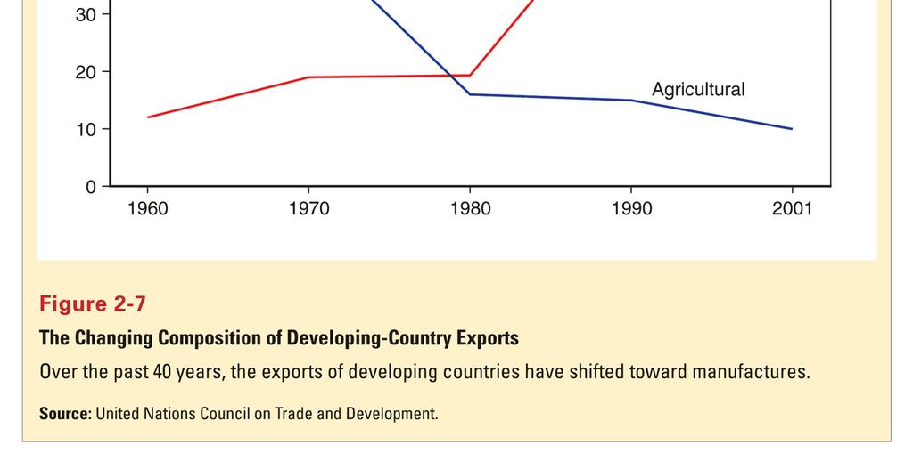 Struktura eksportu