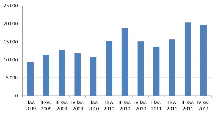 oraz realizacją projektów inwestycyjnych (popyt inwestycyjny), także głównie w okresach korzystnych dla tych projektów ze względu na pogodę (od wczesnej wiosny do jesieni).