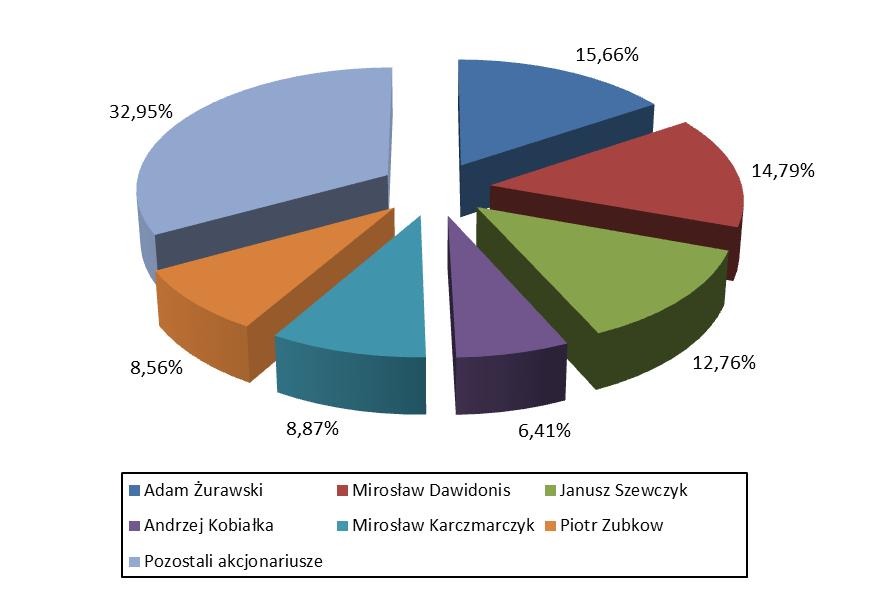 - Janusz Szewczyk łącznie z osobą, z którą łączy go domniemane porozumienie posiada 1 644 930 Akcji reprezentujących 12,80% głosów na Walnym Zgromadzeniu Emitenta, - Andrzej Kobiałka łącznie z osobą,