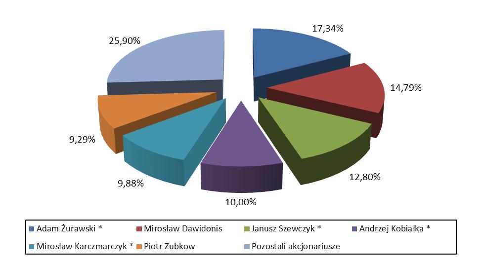 Struktura akcjonariatu na dzień 31 grudnia 2011 roku przedstawia się następująco: Posiadacz akcji Liczba akcji Udział w kapitale zakładowym (%) Liczba głosów na Walnym Zgromadzeniu Udział w ogólnej