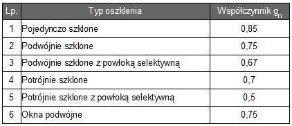 gdzie: g n współczynnik całkowitej przepuszczalności energii promieniowania słonecznego dla typu oszklenia, f C współczynnik redukcji promieniowania ze względu na zastosowane urządzenia