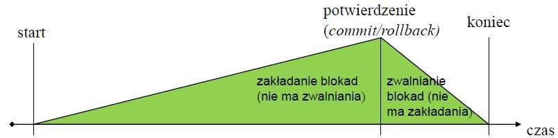 Można wykazać, że protokół Strict 2PL gwarantuje realizację wyłącznie planów szeregowalnych i odtwarzalnych, choć dla niektórych typów operacji na rekordach może wymagać blokowania całych tabel.