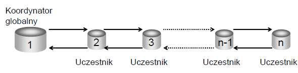 Faza przygotowania W fazie przygotowania, komunikaty są wysyłane przez KG do węzła o numerze 2. Węzeł ten po przygotowaniu się dokłada do komunikatu otrzymanego od KD swoją decyzję.