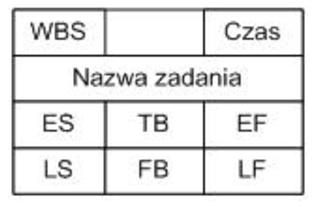 Rysunek: Diagram sieciowy WBS Work Breakdown Structure kod w strukturze podziału prac (SPP); Czas czas trwania zadania; ES Earliest Start Najwcześniejsze rozpoczęcie; TB Total Buffer
