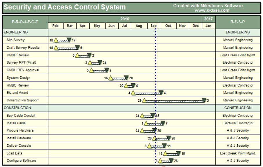 Rysunek: Diagram Gantta ganttchart.