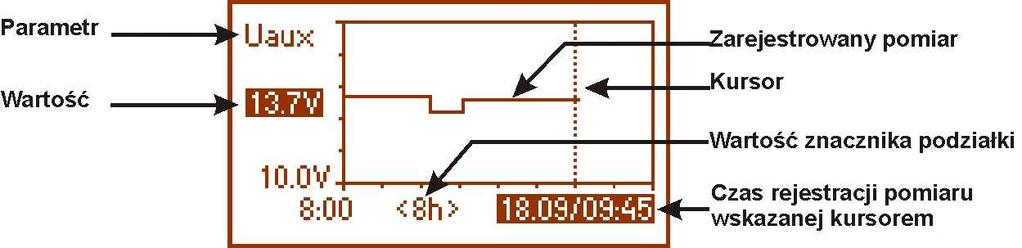 3.3 Ekran historia parametrów zasilacza. W czasie normalnej pracy zasilacz rejestruje wartości napięcia i natężenia prądu w obwodzie wyjścia AUX i zapisuje je w wewnętrznej pamięci nieulotnej.