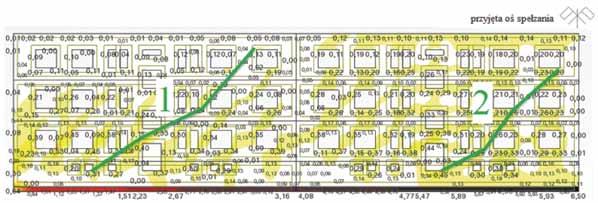 Analiza wyników dla zewnętrznej ściany szeregu b Nr pasma. Rzeczywisty (rys. 14) Po wyburzeniu Z wykonaniem transzej Ze wzmocnieniem nr punktu 1.1 0,31 0,364 0,27 0,332 0,31 0,364 0,26 0,32 1.