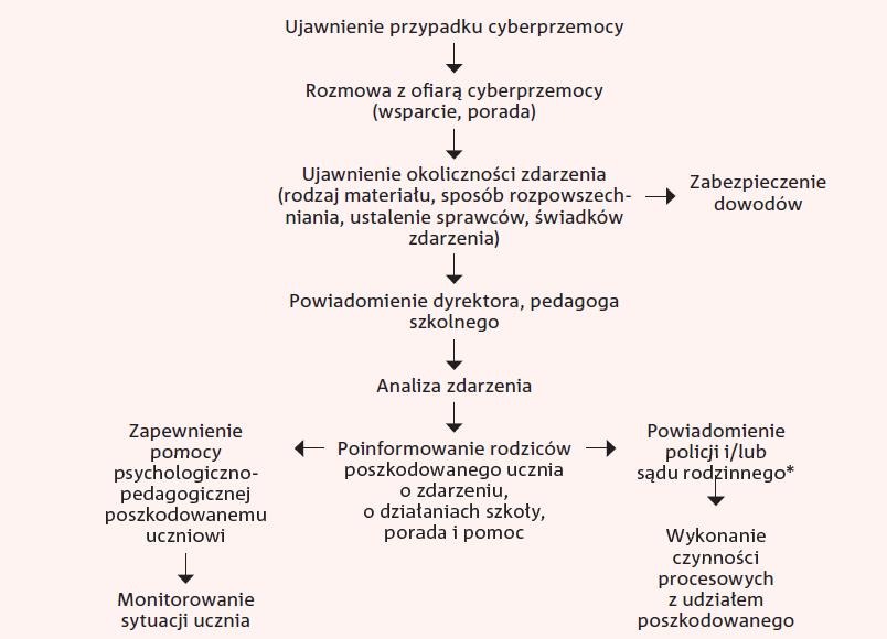 Procedura