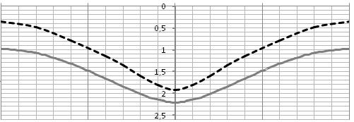 Vertical displacements on load in numerical analysis test z użyciem MES test with FEA (finite element analysis) use Różnice rzędu około 0,2 10-3 mm pomiędzy analizą przeprowadzoną w programie ZSoil a