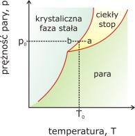 termodynamicznie fazy jest niższa wartość entalpii swobodnej, zaś kierunek przemian jest zgodny z obniżeniem