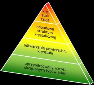 Kinetyka wzrostu kryształów IZ ilość zarodków WK wzrost kryształów Zarodkowanie