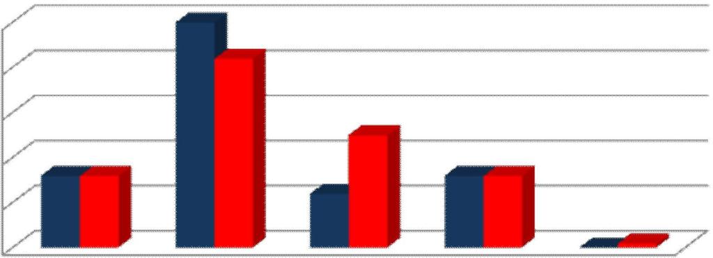 7.1. Rozpowszechnienie wspó pracy z rodzicami - wska nik ogólny 5 56% 42% 4 3 2 16% 16% 12% 25% 16% 16% 12% 1 1% wszyscy lub prawie wszyscy wi kszo mniej wi cej po owa mniejszo nikt gimnazja szko y