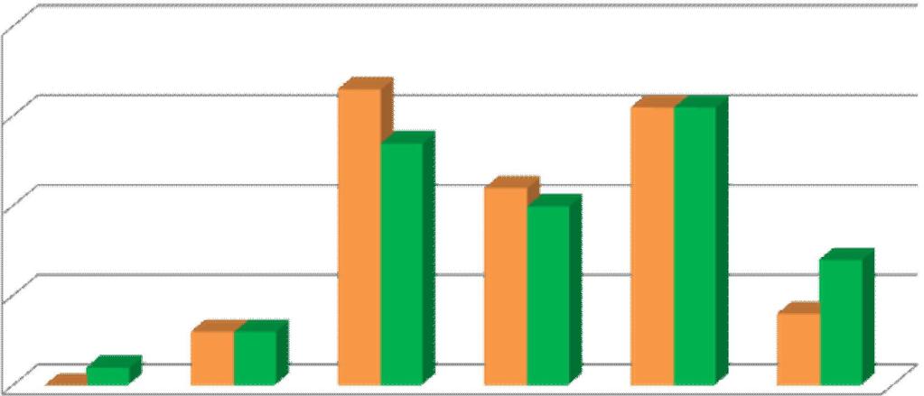 8.1. Rozpowszechnienie poczucie bezradno ci w zwi zku z problemowymi zachowaniami uczniów 4 3 (G=81, PG=121) 33% 27% 22% 2 31% 31% 2 14% 1 2% 6% 6% 8% bardzo cz sto cz sto czasami rzadko bardzo