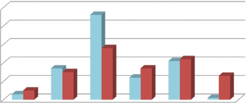 8.2. Poczucie bezradno ci w zwi zku z postawami rodziców uczniów sprawiaj cych problemy wychowawcze 5 46% (G=81, PG=121) 4 3 2 1 28% 21% 22% 17% 17% 15% 12% 13% 5% 3% 1% bardzo cz sto cz sto czasami