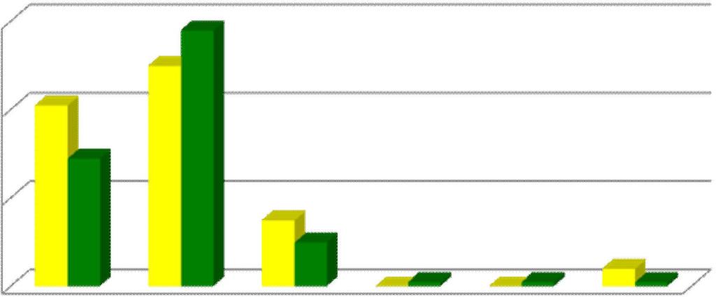 8.5. Przekonanie o dobrym wykonywaniu swojej pracy 6 41% 5 58% (G=81, PG=121) 4 29% 2 15% 1 1% 4% 1% 1% bardzo cz sto cz sto czasami rzadko bardzo rzadko nigdy nauczyciele gimnazjum nauczyciele szkó