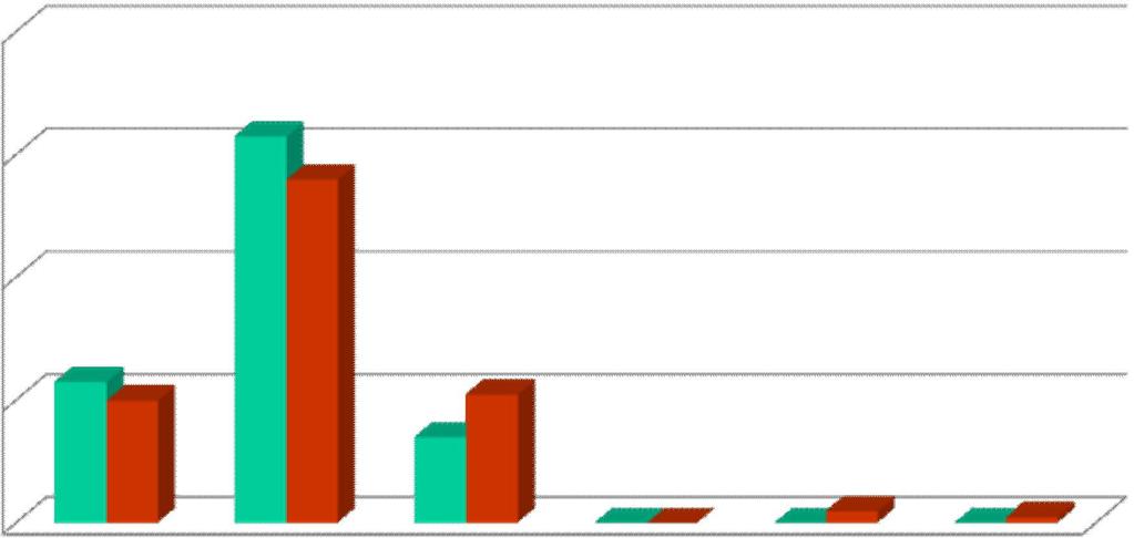 8.9. Przekonanie o umiej tno ci skutecznego rozwi zywania problemów w pracy 8 6 63% 56% (G=81, PG=121) 4 2 23% 2 21% 14% 2% 1% bardzo cz sto cz sto czasami rzadko bardzo rzadko nigdy nauczyciele