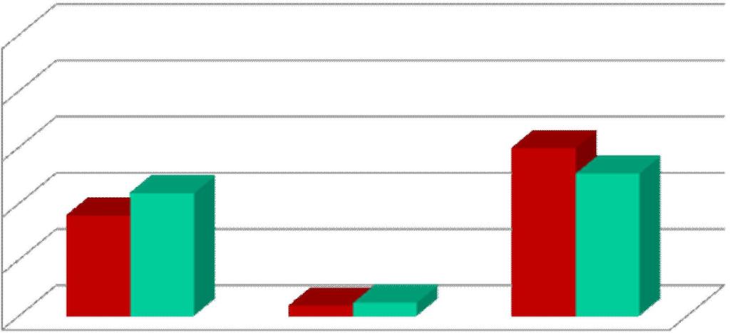 9.3. Ocena potrzeb innych nauczycieli w zakresie wsparcia zawodowego 10 G=81, PG=121 8 6 36% 44% 6 51% 4 2 4% 5% tak nie trudno powiedzie wychowawcy/pedagodzy w gimnazjum wychowawcy/pedagodzy w szko