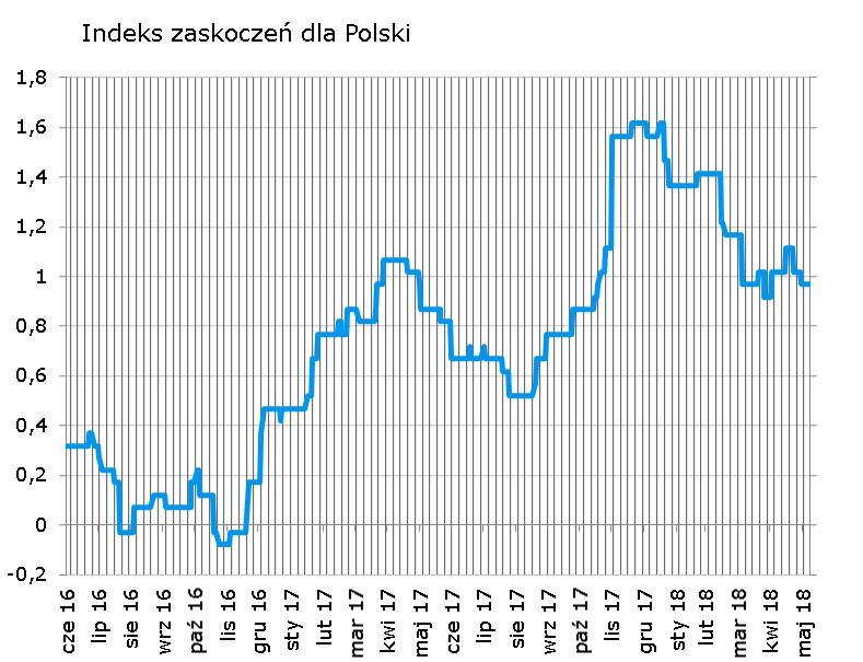 Syntetyczne podsumowanie minionego tygodnia Bez zmian (brak publikacji makro). Jeśli dane o inflacji zostana zrewidowane, powinno to poruszyć polskim indeksem zaskoczeń.