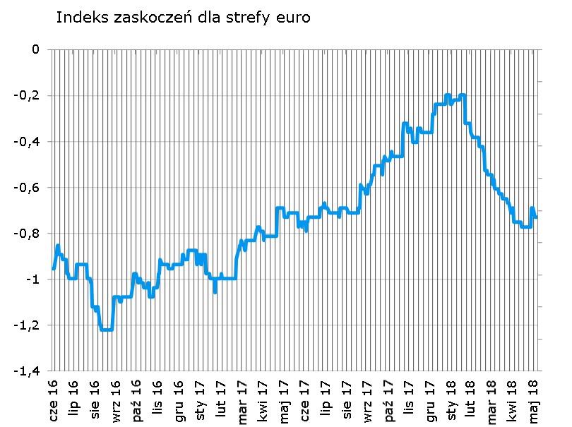 W kolejnych dniach dane o produkcji przemysłowej w strefie euro oraz niemiecki indeks koniunktury ZEW moga przedłużyć niekorzystny trend. Bez zmian (brak zaskoczeń i brak istotnych publikacji).