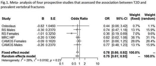 Cukrzyca typu 2 jest związana z mniejszą częstością złamań kręgowych: metaanaliza badań prospektywnych Osteolaus n=1410 Rotterdam Study