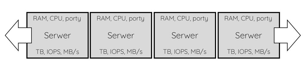 scale-up (konwergentne). Rozwiązania konwergentne zbudowane są w tradycyjny sposób z takich komponentów jak: serwer (klaster serwerów), sieć SAN, sieć LAN, macierz dyskowa.